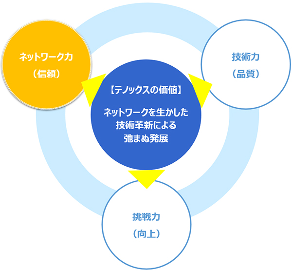 ネットワーク力（信頼）