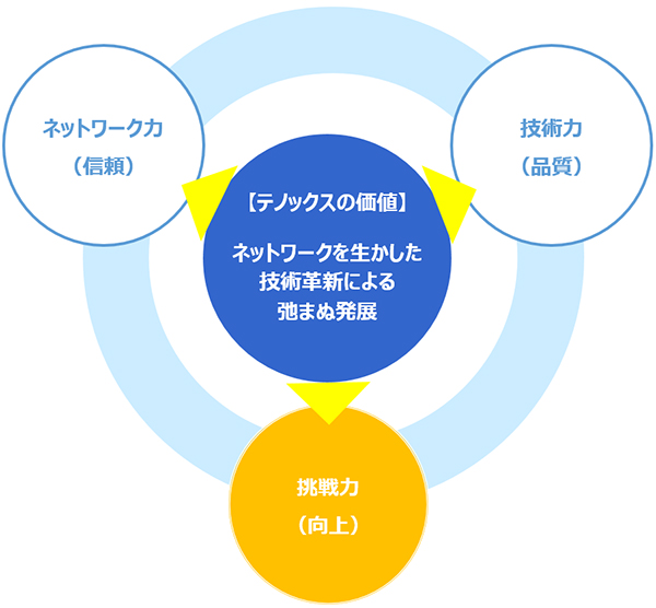 ネットワーク力(信頼)