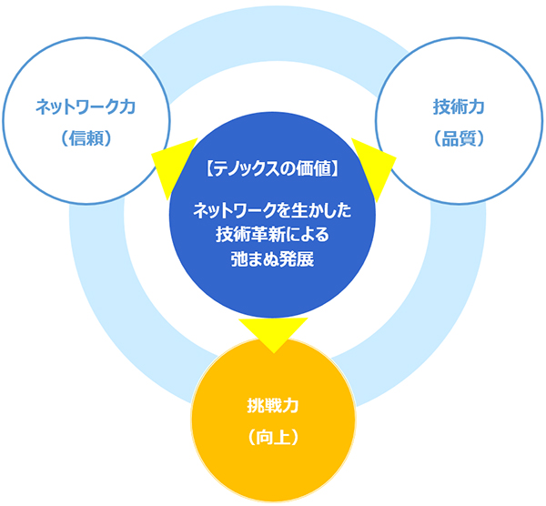 ネットワーク力（信頼）