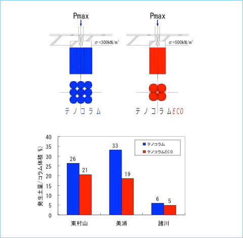 テノコラム工法の技術を応用して、新工法開発に挑戦